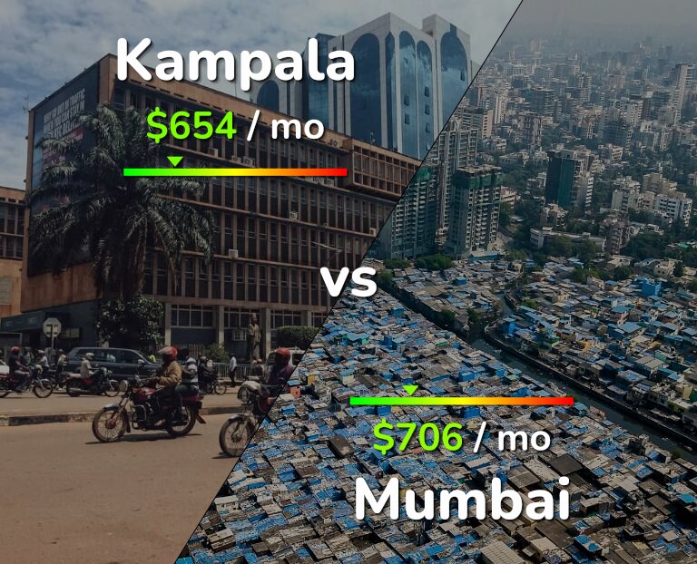 Cost of living in Kampala vs Mumbai infographic