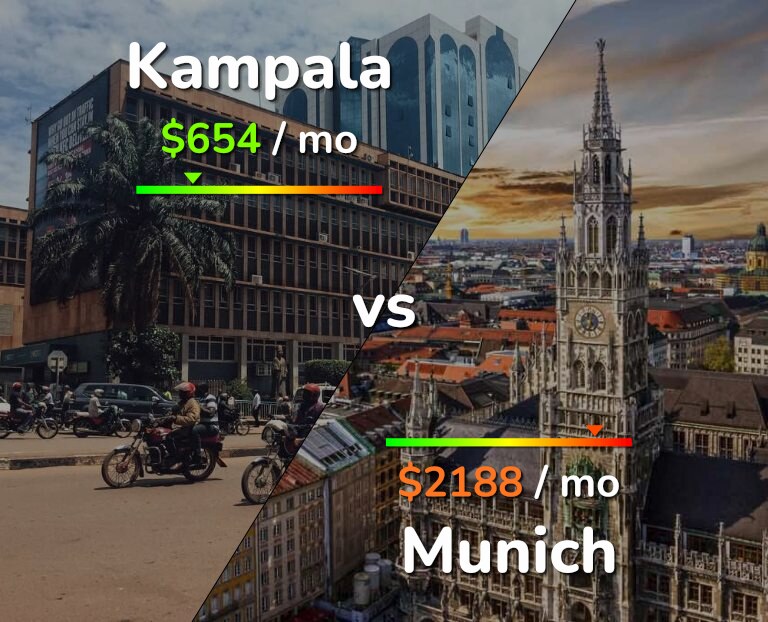 Cost of living in Kampala vs Munich infographic