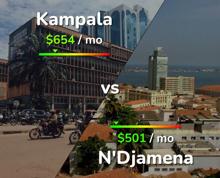 Cost of living in Kampala vs N'Djamena infographic