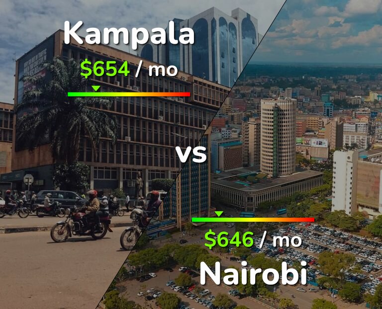Cost of living in Kampala vs Nairobi infographic