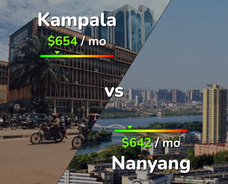 Cost of living in Kampala vs Nanyang infographic