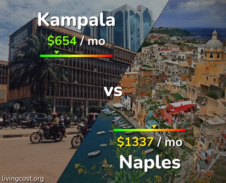 Cost of living in Kampala vs Naples infographic