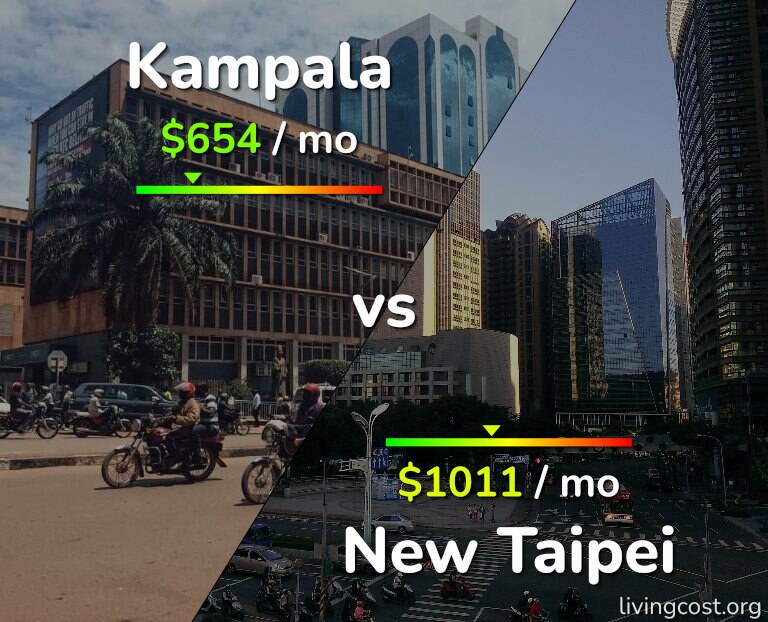 Cost of living in Kampala vs New Taipei infographic