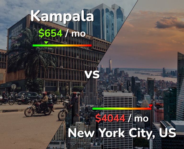 Cost of living in Kampala vs New York City infographic