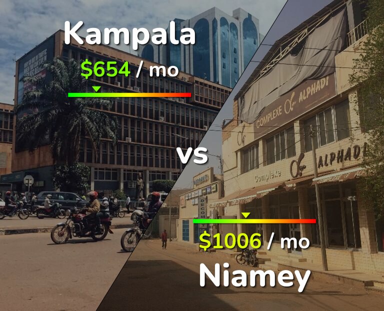 Cost of living in Kampala vs Niamey infographic