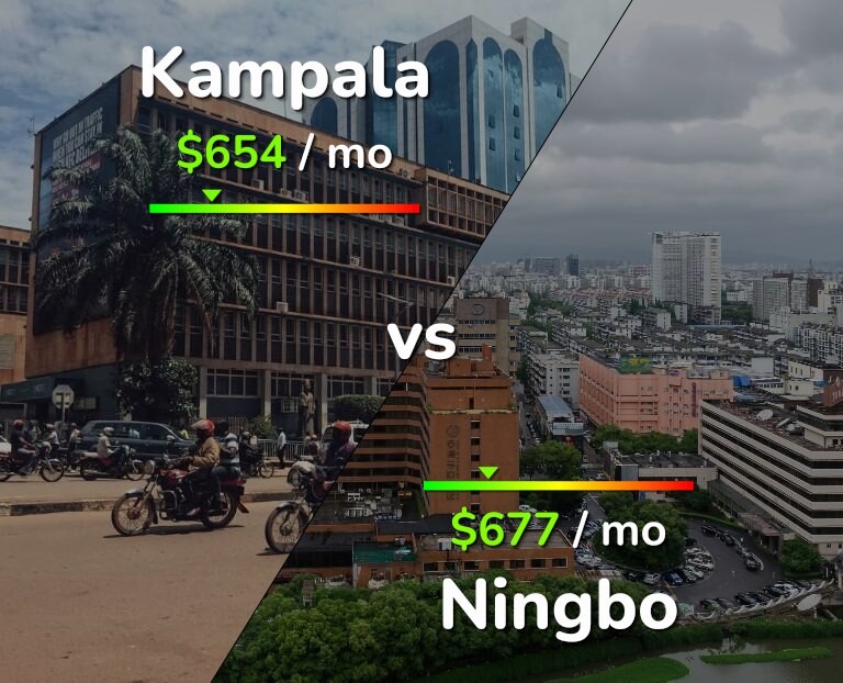Cost of living in Kampala vs Ningbo infographic