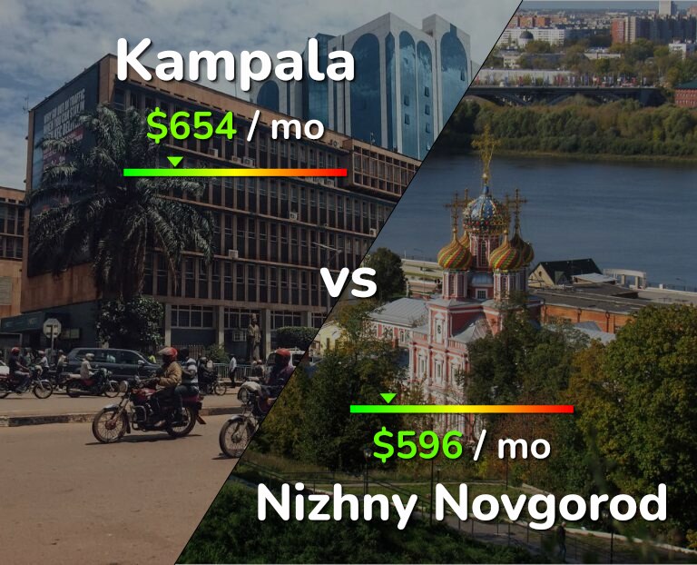 Cost of living in Kampala vs Nizhny Novgorod infographic