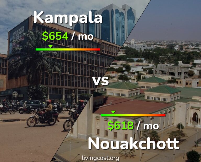 Cost of living in Kampala vs Nouakchott infographic