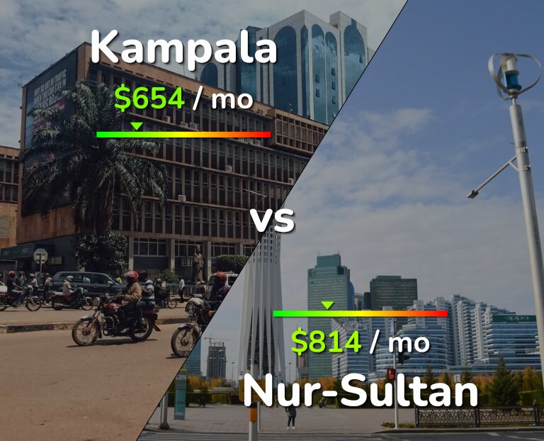 Cost of living in Kampala vs Nur-Sultan infographic