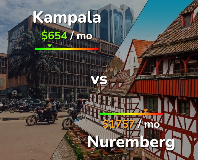 Cost of living in Kampala vs Nuremberg infographic