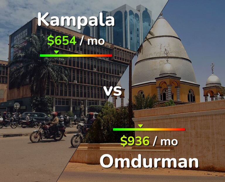 Cost of living in Kampala vs Omdurman infographic