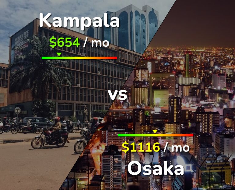 Cost of living in Kampala vs Osaka infographic