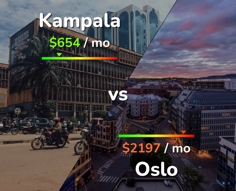 Cost of living in Kampala vs Oslo infographic