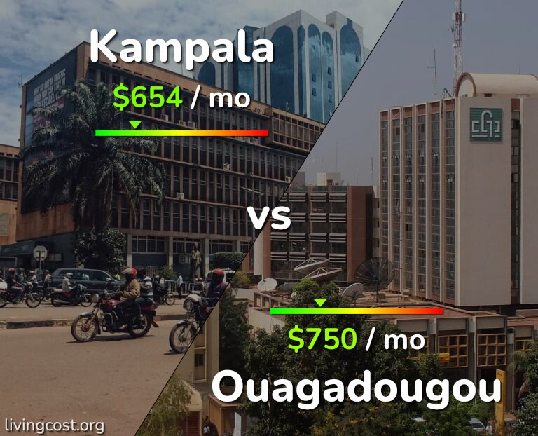 Cost of living in Kampala vs Ouagadougou infographic