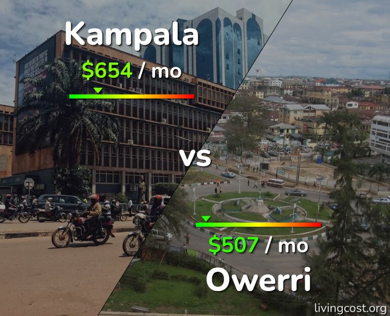 Cost of living in Kampala vs Owerri infographic