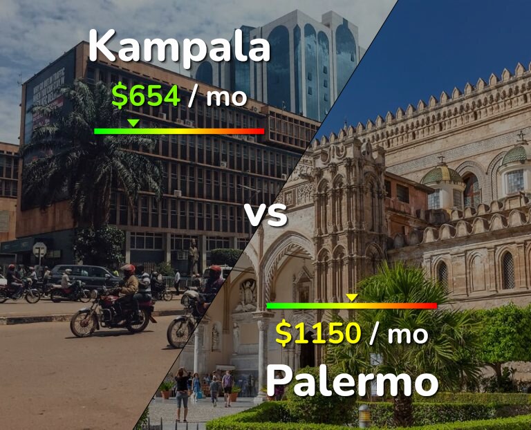 Cost of living in Kampala vs Palermo infographic