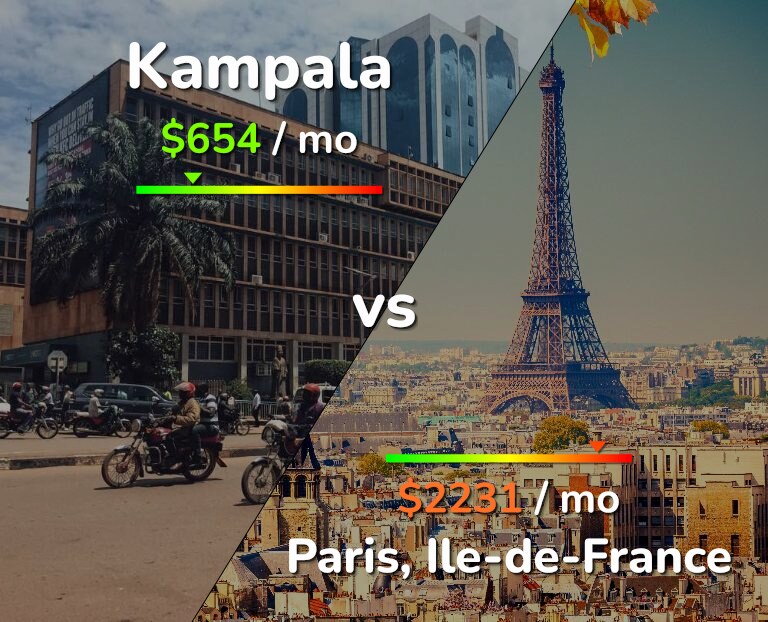 Cost of living in Kampala vs Paris infographic