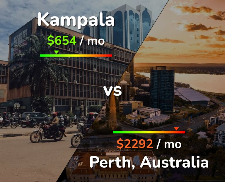 Cost of living in Kampala vs Perth infographic