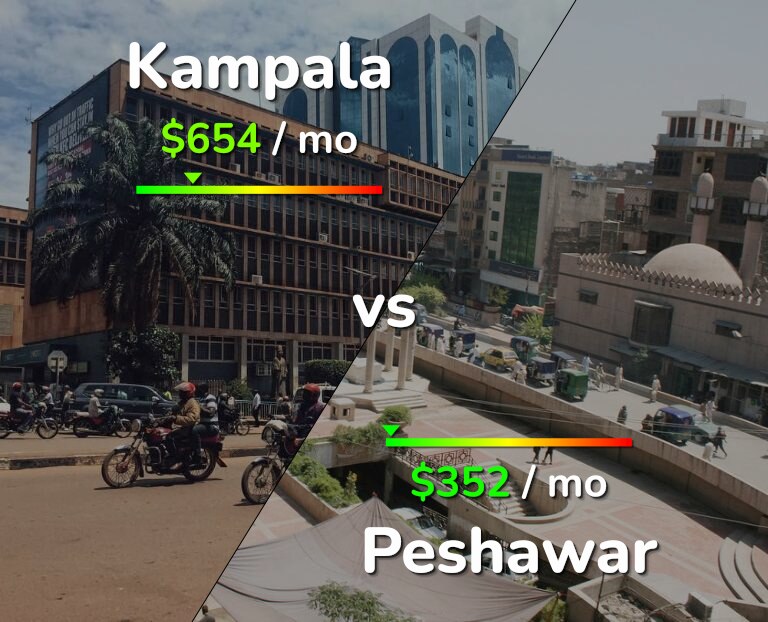 Cost of living in Kampala vs Peshawar infographic
