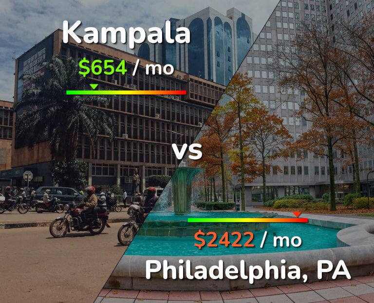 Cost of living in Kampala vs Philadelphia infographic