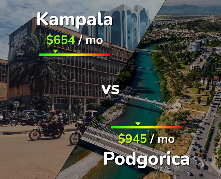 Cost of living in Kampala vs Podgorica infographic