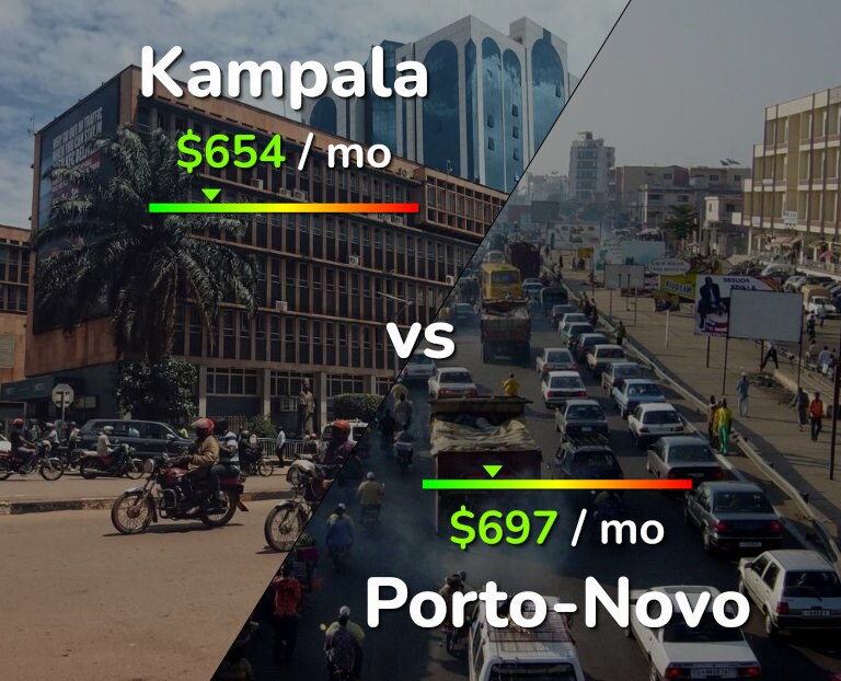 Cost of living in Kampala vs Porto-Novo infographic