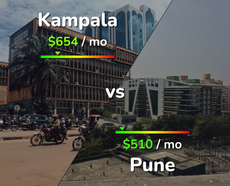Cost of living in Kampala vs Pune infographic