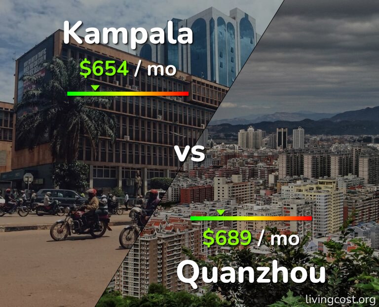 Cost of living in Kampala vs Quanzhou infographic