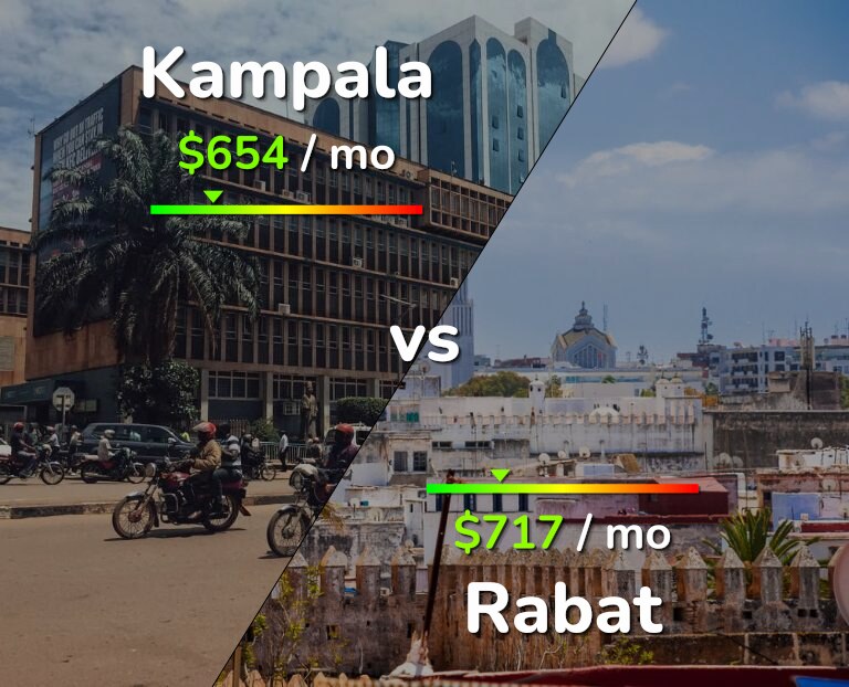 Cost of living in Kampala vs Rabat infographic