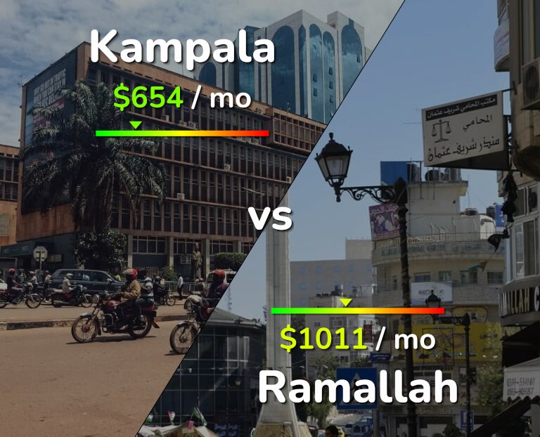 Cost of living in Kampala vs Ramallah infographic