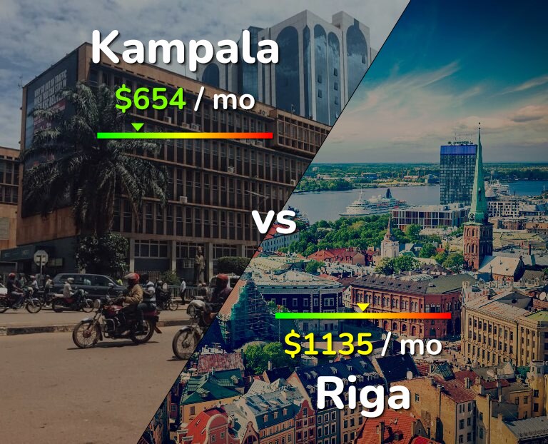 Cost of living in Kampala vs Riga infographic