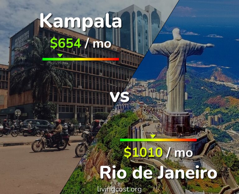 Cost of living in Kampala vs Rio de Janeiro infographic