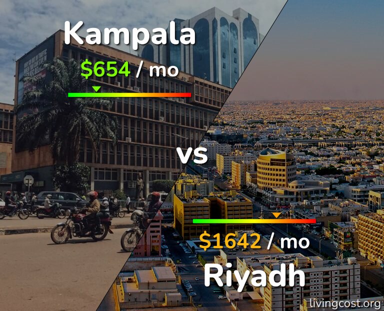 Cost of living in Kampala vs Riyadh infographic