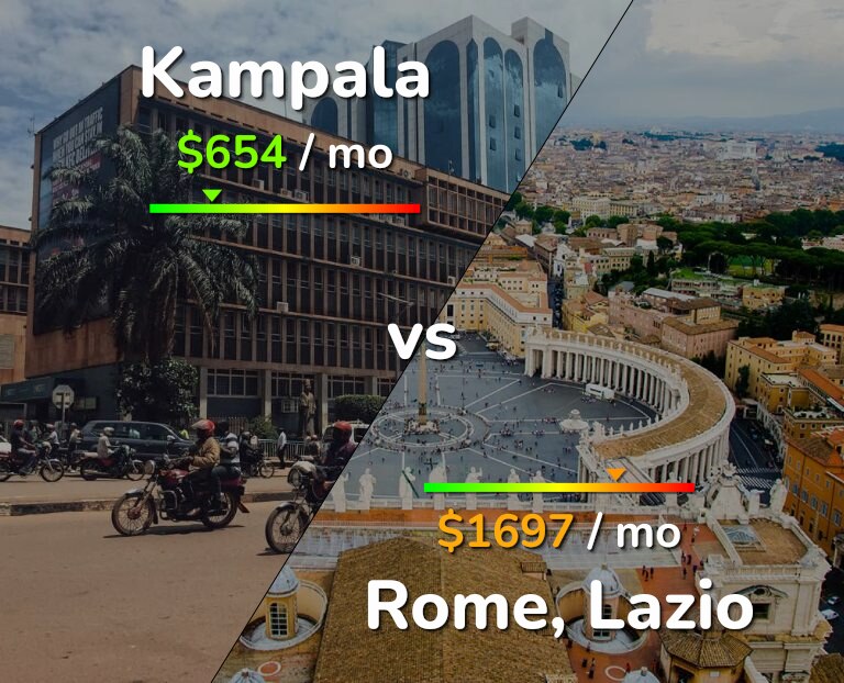 Cost of living in Kampala vs Rome infographic