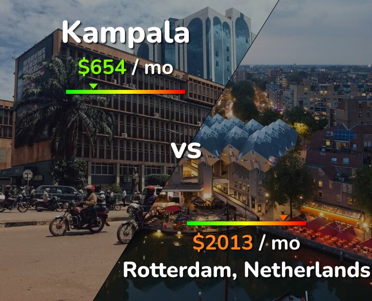 Cost of living in Kampala vs Rotterdam infographic