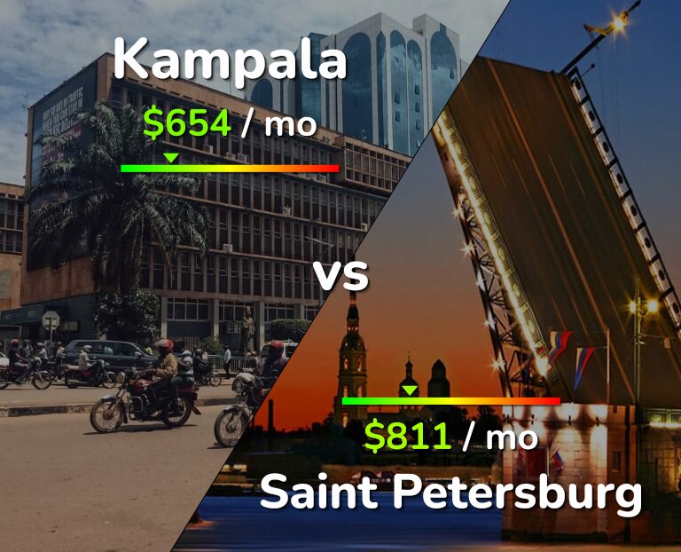 Cost of living in Kampala vs Saint Petersburg infographic