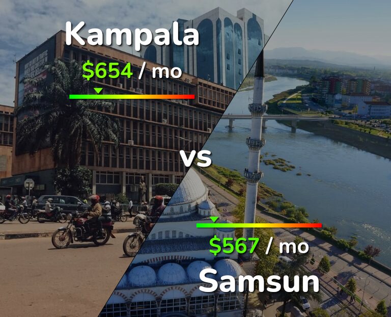 Cost of living in Kampala vs Samsun infographic