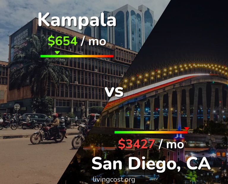 Cost of living in Kampala vs San Diego infographic