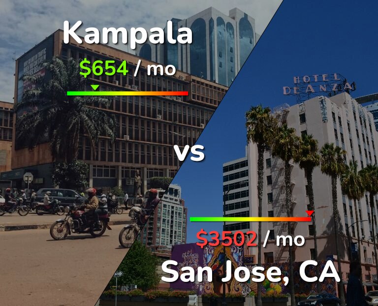 Cost of living in Kampala vs San Jose, United States infographic