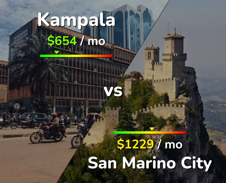 Cost of living in Kampala vs San Marino City infographic