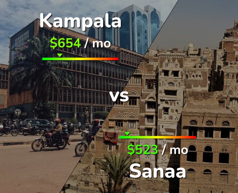 Cost of living in Kampala vs Sanaa infographic