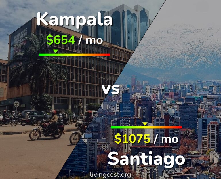 Cost of living in Kampala vs Santiago infographic