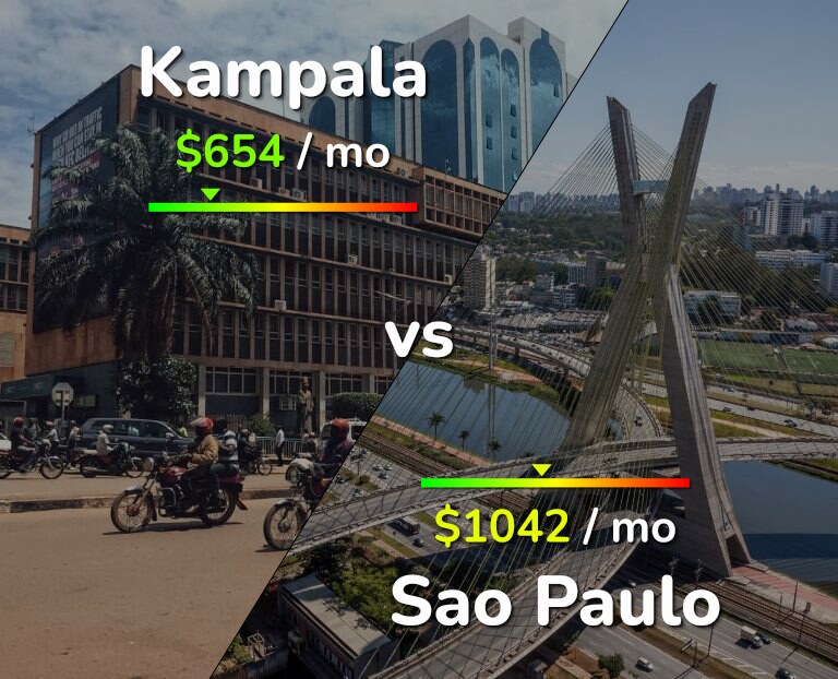 Cost of living in Kampala vs Sao Paulo infographic