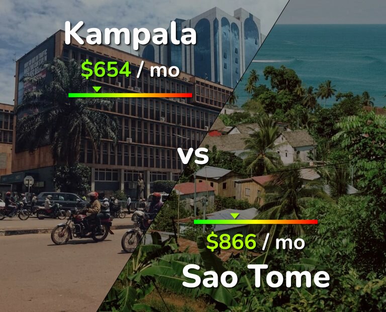 Cost of living in Kampala vs Sao Tome infographic