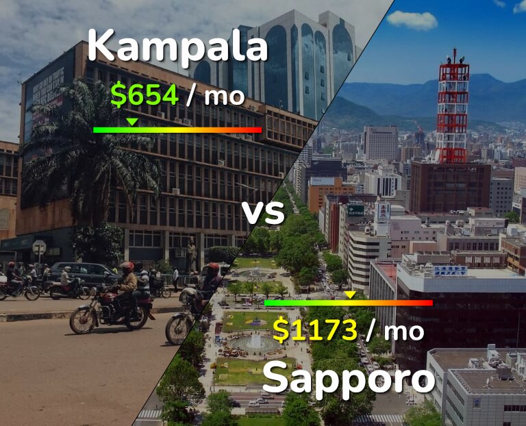 Cost of living in Kampala vs Sapporo infographic
