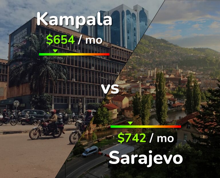 Cost of living in Kampala vs Sarajevo infographic