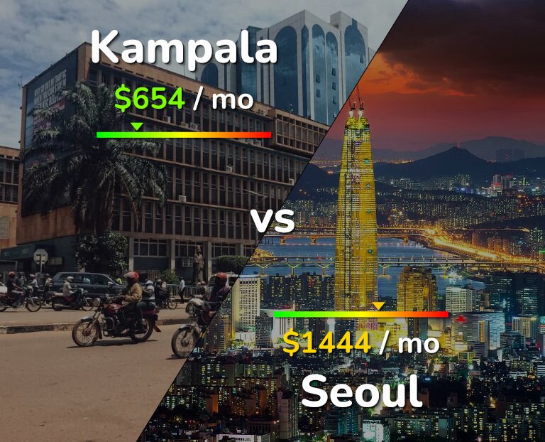 Cost of living in Kampala vs Seoul infographic