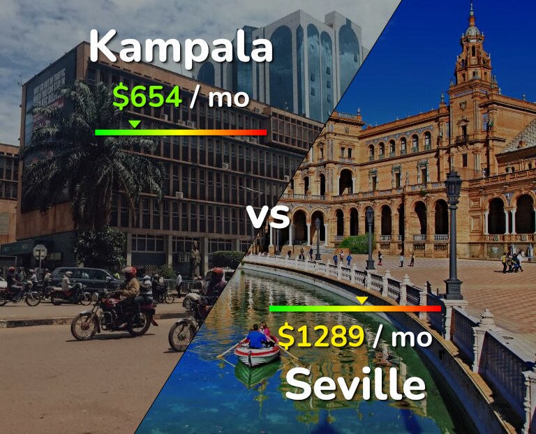 Cost of living in Kampala vs Seville infographic