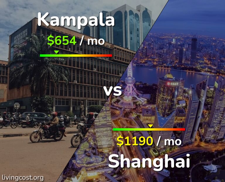 Cost of living in Kampala vs Shanghai infographic