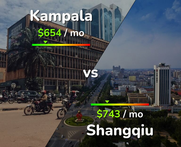 Cost of living in Kampala vs Shangqiu infographic